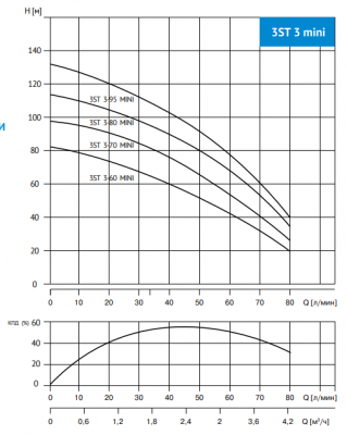 3ST 3- 95  MINI Насос скважинный 3,5",  тм WATERSTRY,P2-1.3kW