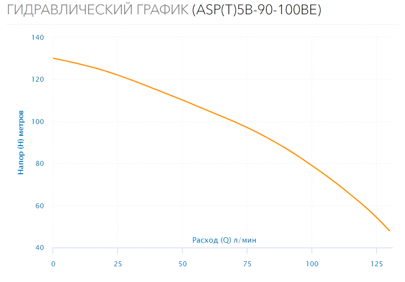 Насос скважинный ASP(T)5B-90-100BE