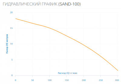 Насос дренажный SAND-100