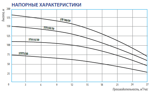 Насос скважинный 5TF115/30 каб. 1.5м, диам. 125мм, 380В