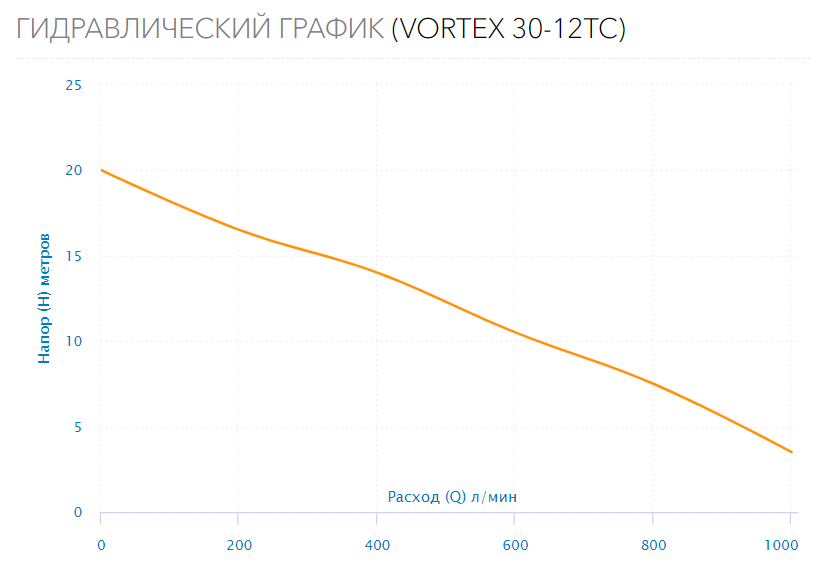 Насос дренажный VORTEX 30-12 TC