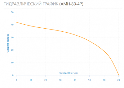 Поверхностный насос AMH-80-4P