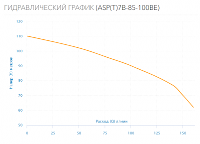 Насос скважинный ASP(T)7B-85-100BE
