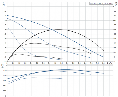 UPS32-55 180 1x230V 50Hz 9H