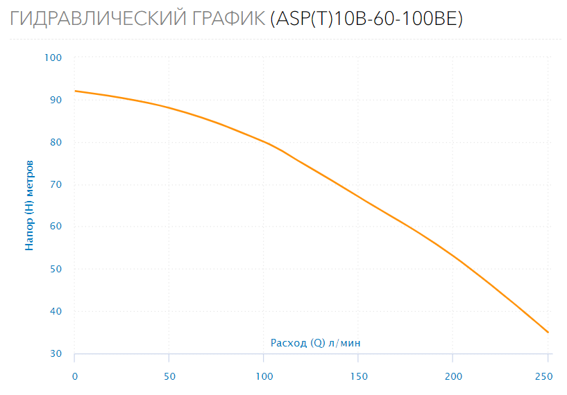 Насос скважинный ASP(T)10B-60-100BE