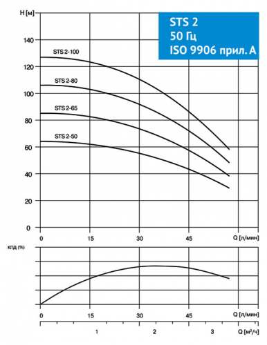 Насос скважинный STS 2- 65 1х230V 0,55kW 50Hz