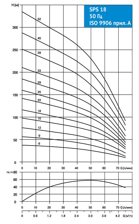 Насос скважинный SPS 1809 1x220V 0,55kW