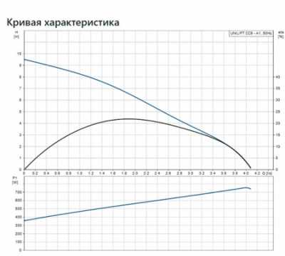 Насос дренажный Unilift CC9 - A1 HU, 1х220-240 В, 50 Гц, 0,78 кВт, напорный патрубок с переходником RP 3/4", 1", 1 1/4", кабель-10 м, корпус и колесо-композит армированный стекловолокном, Grundfos