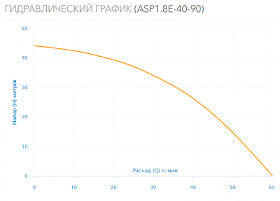 Насос скважинный ASP1.8E-40-90 (встр.конд., каб.40м)