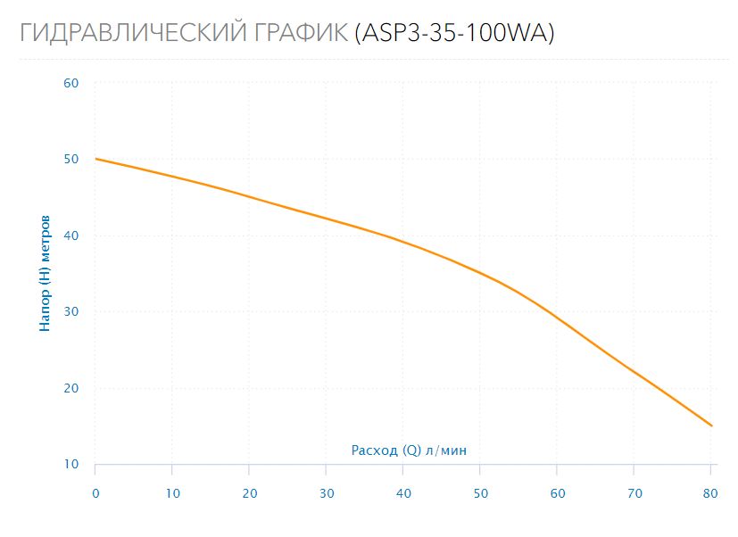Насос колодезный ASP3-35-100WA (кабель 20м, встр.конд.)