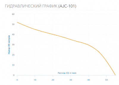 Поверхностный насос AJC-101
