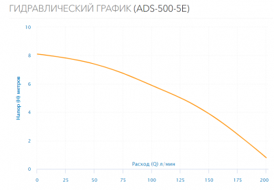 Насос дренажный ADS-500-5E