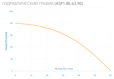 Насос скважинный ASP1.8E-63-90 (встр.конд., каб.60м)