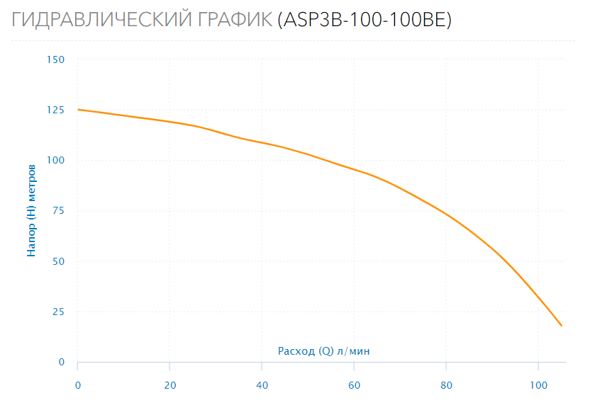 Насос скважинный ASP3B-100-100BE(2HP)