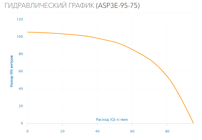 Насос скважинный ASP3E-95-75 (встр.конд, каб.1,5м)