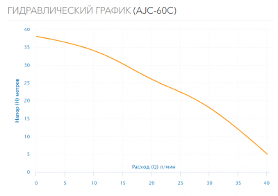 Поверхностный насос AJC-60C
