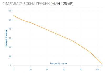 Поверхностный насос AMH-125-6P