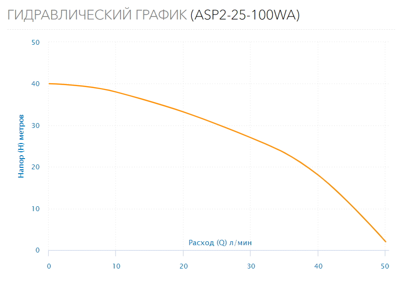 Насос колодезный ASP2-25-100WA (кабель 20м, встр.конд.)