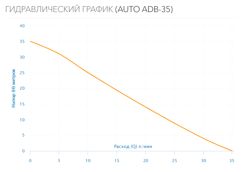 Станция водоснабжения AUTO ADB-35