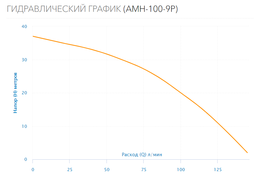 Поверхностный насос AMH-100-9P