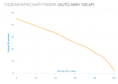 Станция водоснабжения AUTO AMH-100-6P