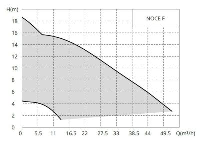 Циркуляционный насос с мокрым ротором NOCE 40/1-12 F, 1x230 В, 50 Гц, 0,55 кВт, трубное соед фланц: DN40 PN6/10, Native