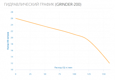 Насос дренажный GRINDER-200