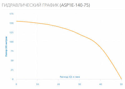 Насос скважинный ASP1E-140-75 (встр.конд., каб.15м)