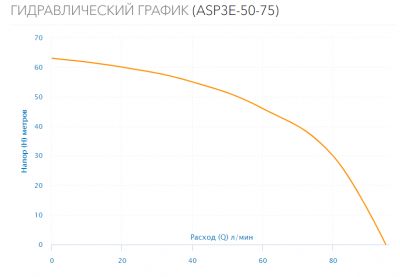 Насос скважинный ASP3E-50-75 (встр.конд, каб.1,5м)