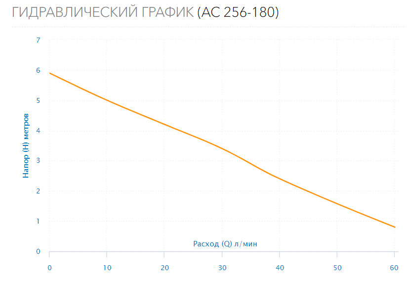 Насос циркуляционный AC 256-180