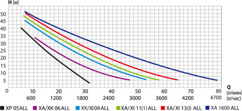 Станция водоснабжения XI 08 ALL/58л. мин., Н 40м.,нерж. сталь.