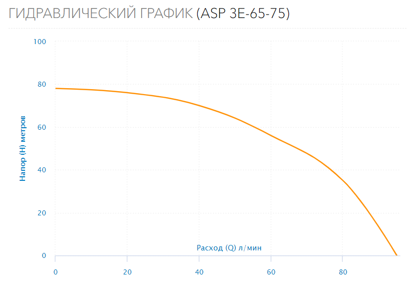 Насос скважинный ASP3E-65-75 (встр.конд, каб.50м)