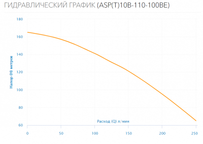 Насос скважинный ASP(T)10B-110-100BE