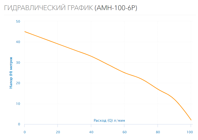 Поверхностный насос AMH-100-6P