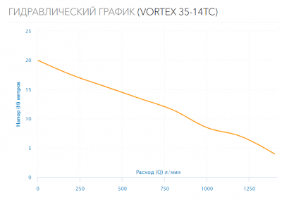 Насос дренажный VORTEX 35-14 TC
