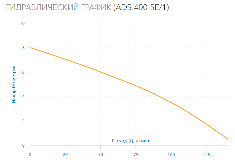 Насос дренажный ADS-400-5E/1