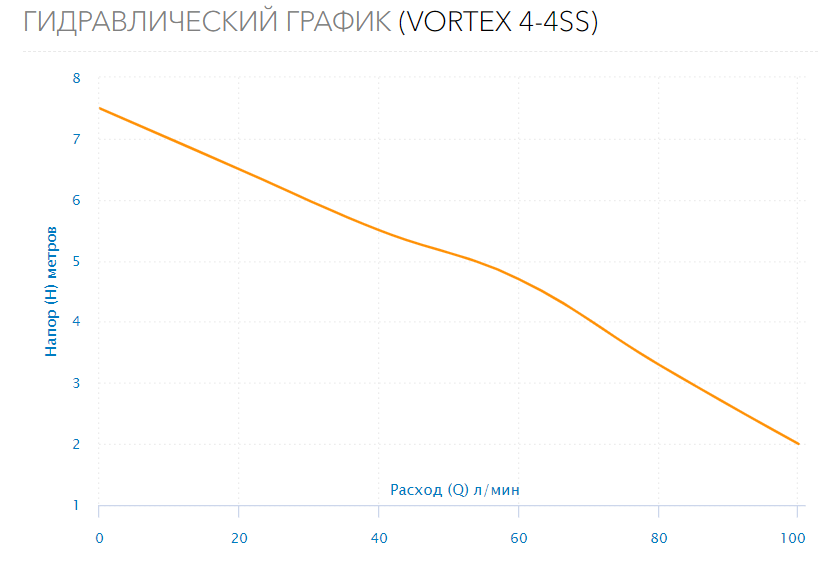 Насос дренажный VORTEX 4-4SS