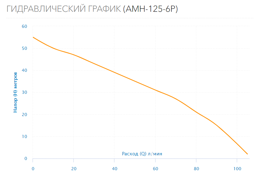 Поверхностный насос AMH-125-6P