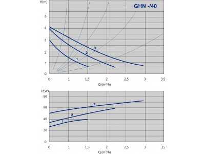 Циркуляционный насос с мокрым ротором GHN 15/40-130, 1x230В, 50 Гц, 50 Вт, трубное присоединение Rp ½" PN10, монтажная длина L=130 мм, IMP PUMPS