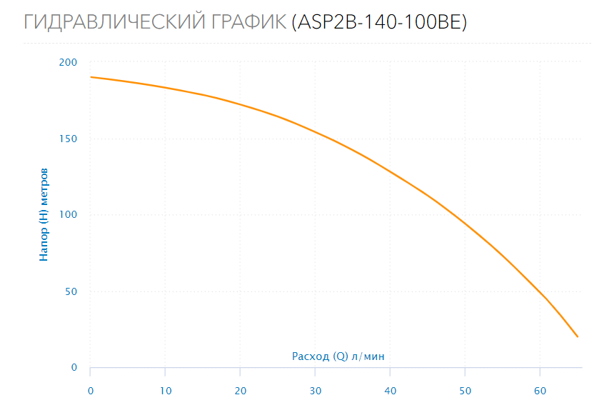 Насос скважинный ASP2B-140-100BE(2HP)