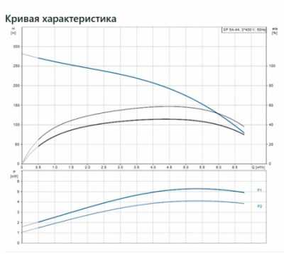 СКВАЖИННЫЙ НАСОС SP5A-44         4.0KW 3x380-415V    50Hz