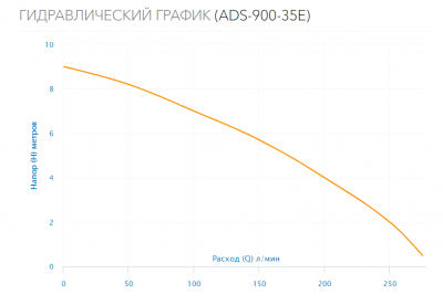 Насос дренажный ADS-900-35E