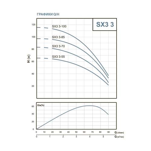Скважинный насос SX3 3- 55 TITANIO 3",  тм SPERONI, 0,75kW