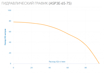 Насос скважинный ASP3E-65-75 (встр.конд, каб.1,5м)