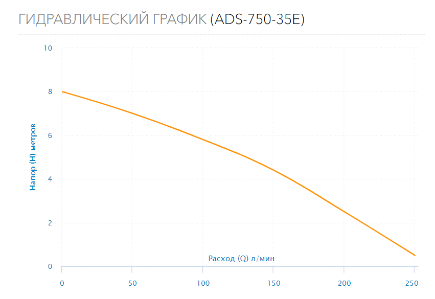 Насос дренажный ADS-750-35E