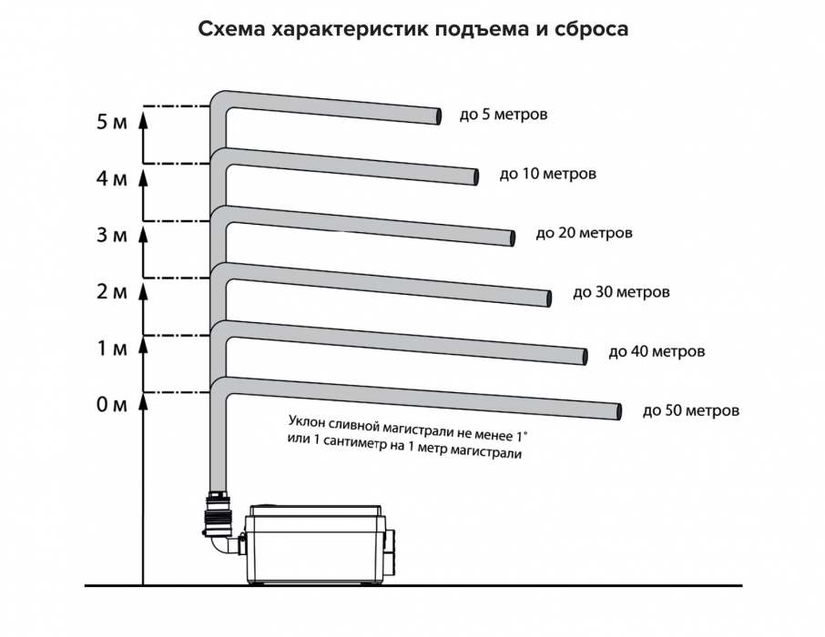 Сандуш-80, Насос для душа ВАТЕРМАКС. Макс. Производ. до 80 л/мин. Мощн. 250 Вт. Температура стоков до +40 С Высота подъема сточных вод до 5 метров