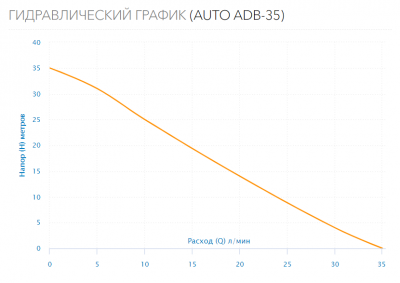 Станция водоснабжения AUTO ADB-35
