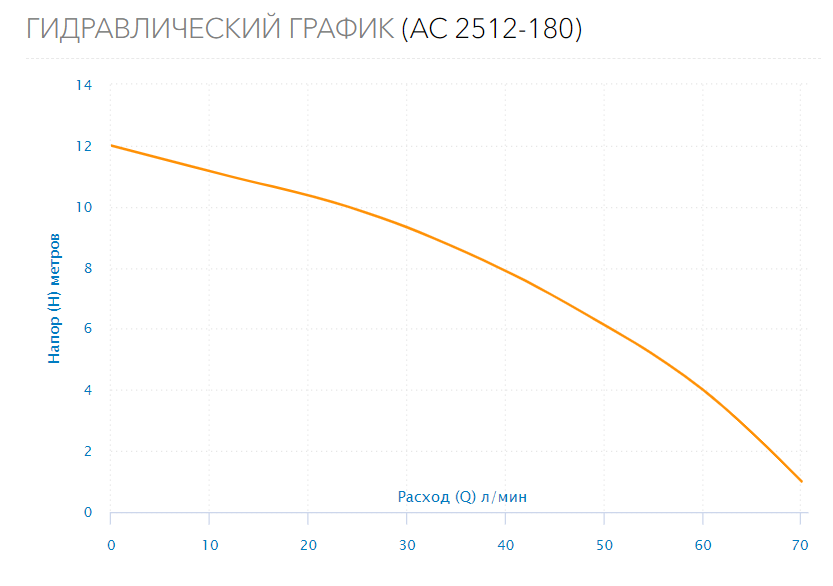 Насос циркуляционный AC 2512-180