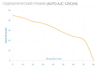 Станция водоснабжения  AUTO AJC-125C(H)