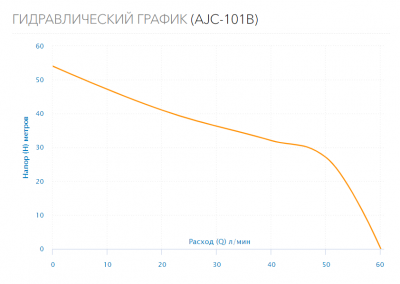 Поверхностный насос AJC-101B